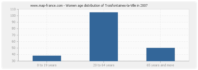Women age distribution of Troisfontaines-la-Ville in 2007