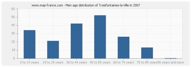 Men age distribution of Troisfontaines-la-Ville in 2007