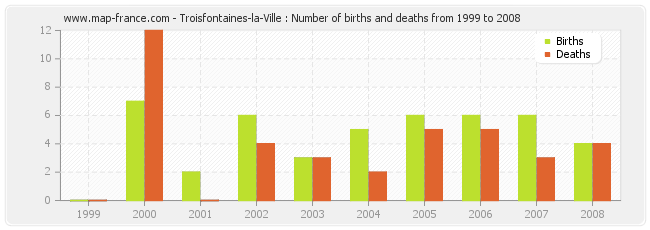 Troisfontaines-la-Ville : Number of births and deaths from 1999 to 2008