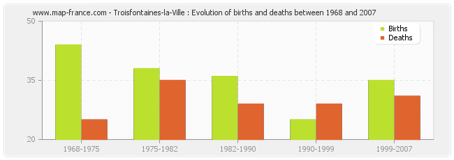 Troisfontaines-la-Ville : Evolution of births and deaths between 1968 and 2007