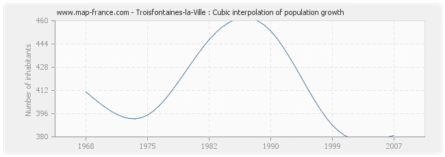 Troisfontaines-la-Ville : Cubic interpolation of population growth