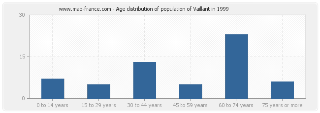 Age distribution of population of Vaillant in 1999