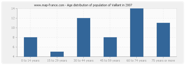 Age distribution of population of Vaillant in 2007