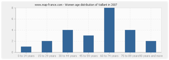 Women age distribution of Vaillant in 2007