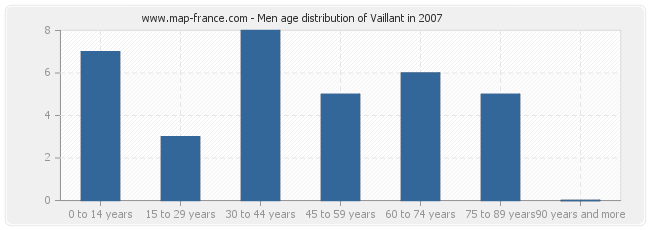 Men age distribution of Vaillant in 2007