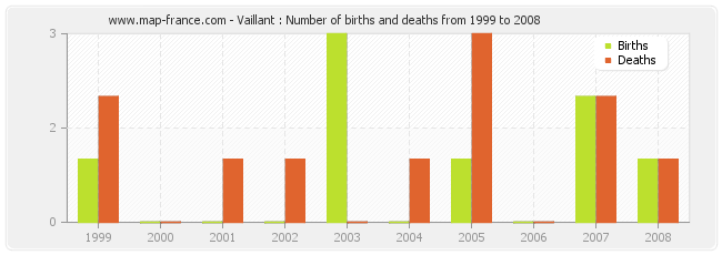 Vaillant : Number of births and deaths from 1999 to 2008