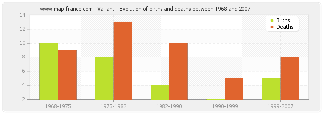 Vaillant : Evolution of births and deaths between 1968 and 2007