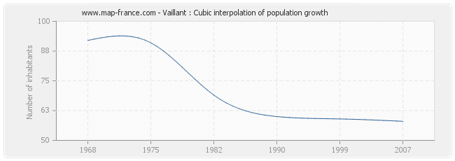 Vaillant : Cubic interpolation of population growth