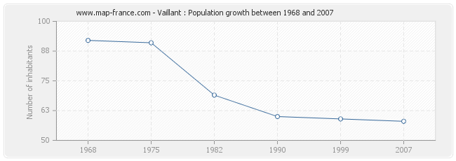 Population Vaillant