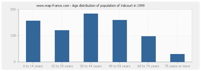 Age distribution of population of Valcourt in 1999