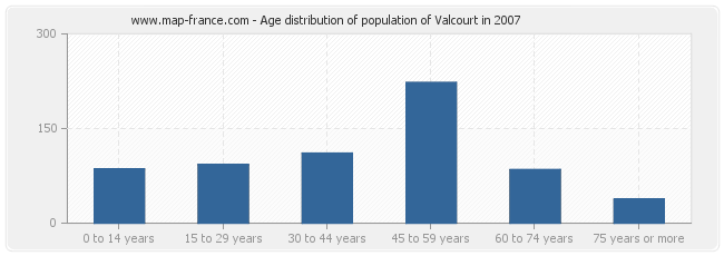 Age distribution of population of Valcourt in 2007