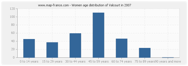 Women age distribution of Valcourt in 2007