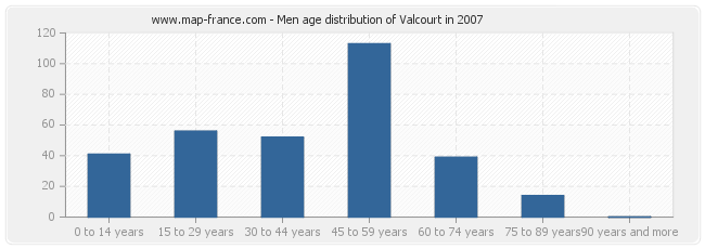Men age distribution of Valcourt in 2007