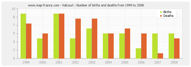 Valcourt : Number of births and deaths from 1999 to 2008