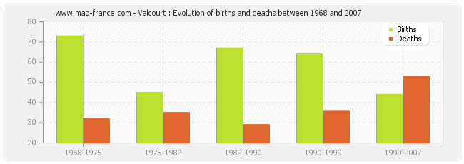 Valcourt : Evolution of births and deaths between 1968 and 2007