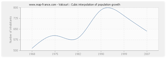 Valcourt : Cubic interpolation of population growth