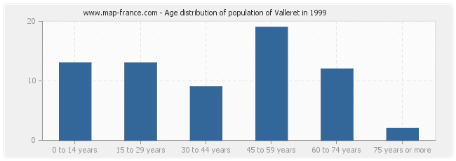 Age distribution of population of Valleret in 1999