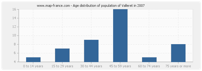 Age distribution of population of Valleret in 2007