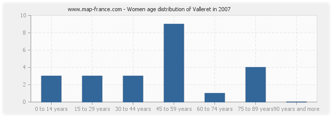 Women age distribution of Valleret in 2007