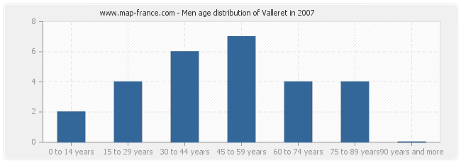 Men age distribution of Valleret in 2007