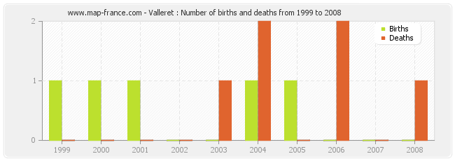 Valleret : Number of births and deaths from 1999 to 2008