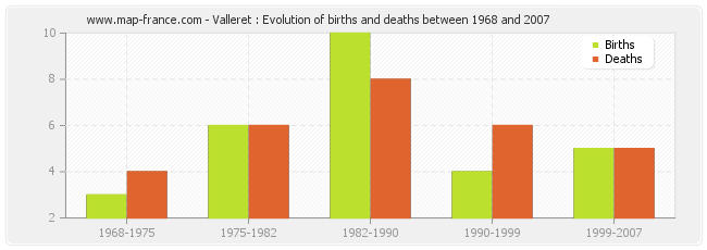 Valleret : Evolution of births and deaths between 1968 and 2007