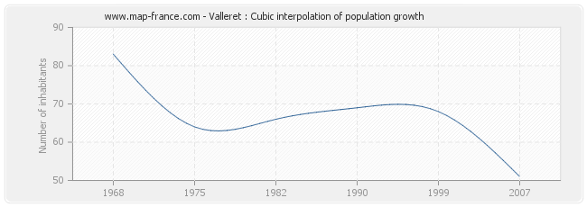 Valleret : Cubic interpolation of population growth