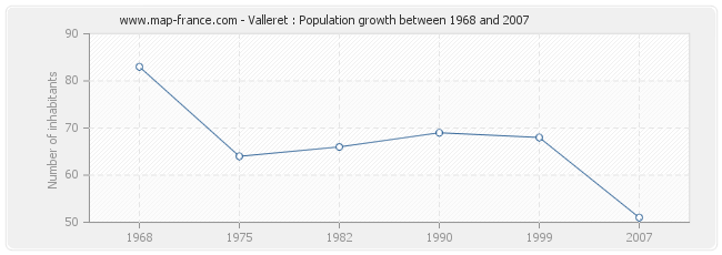 Population Valleret