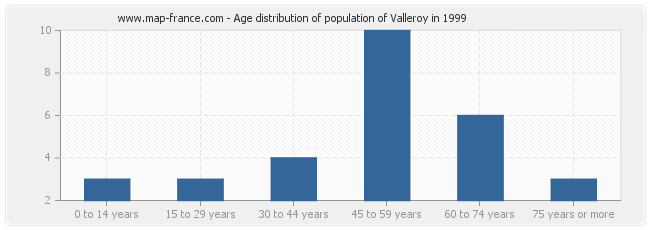 Age distribution of population of Valleroy in 1999