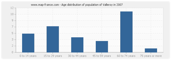 Age distribution of population of Valleroy in 2007