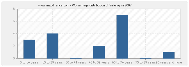 Women age distribution of Valleroy in 2007