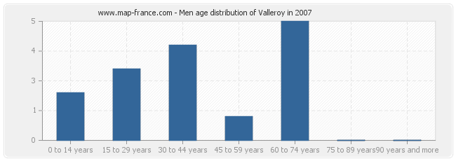 Men age distribution of Valleroy in 2007