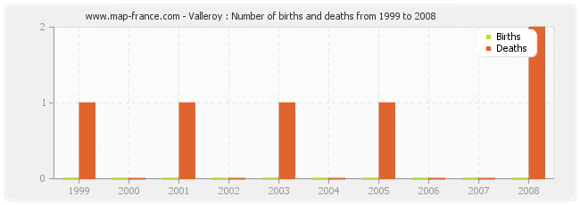 Valleroy : Number of births and deaths from 1999 to 2008