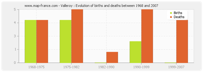 Valleroy : Evolution of births and deaths between 1968 and 2007