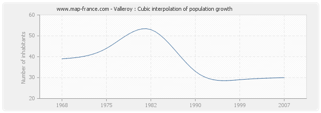 Valleroy : Cubic interpolation of population growth