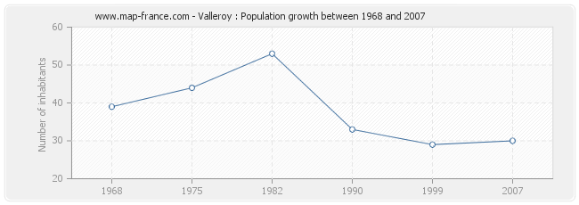 Population Valleroy
