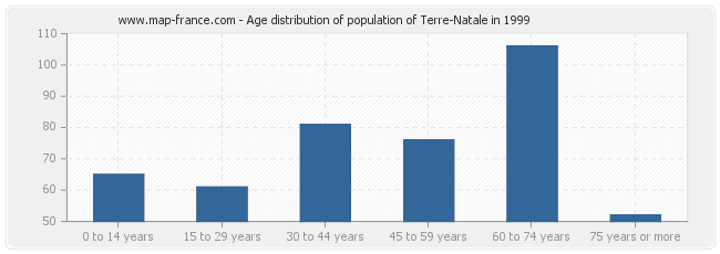 Age distribution of population of Terre-Natale in 1999