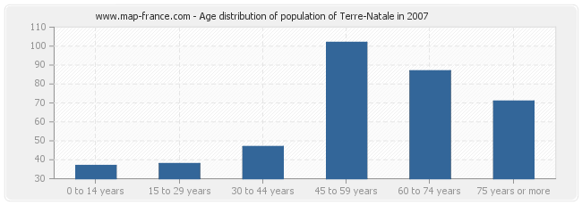 Age distribution of population of Terre-Natale in 2007