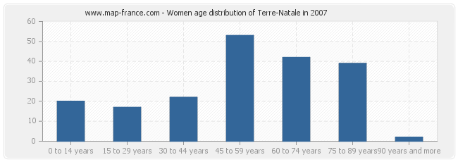 Women age distribution of Terre-Natale in 2007