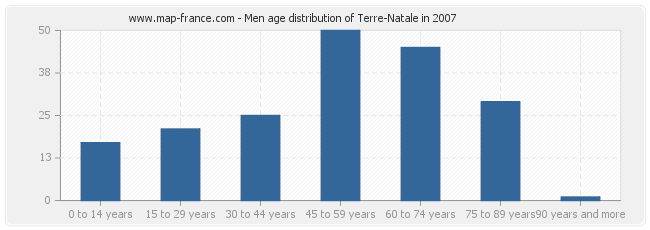 Men age distribution of Terre-Natale in 2007