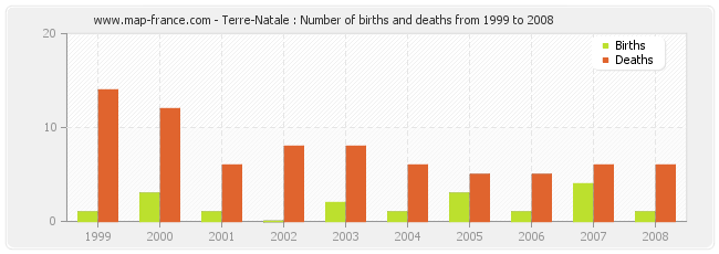 Terre-Natale : Number of births and deaths from 1999 to 2008