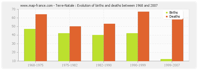 Terre-Natale : Evolution of births and deaths between 1968 and 2007
