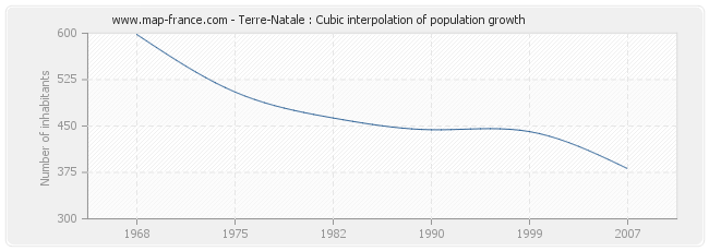 Terre-Natale : Cubic interpolation of population growth