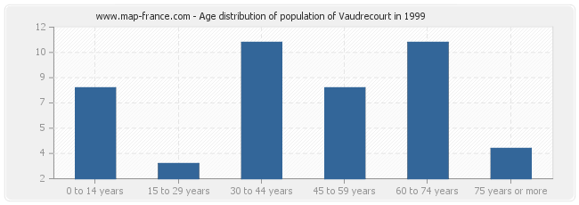 Age distribution of population of Vaudrecourt in 1999