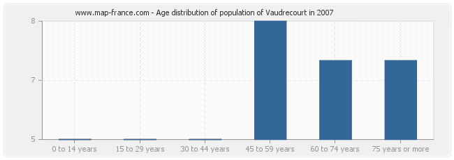 Age distribution of population of Vaudrecourt in 2007