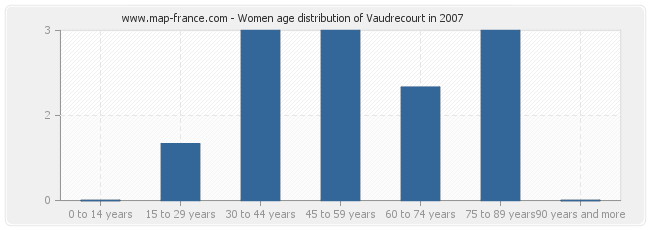 Women age distribution of Vaudrecourt in 2007