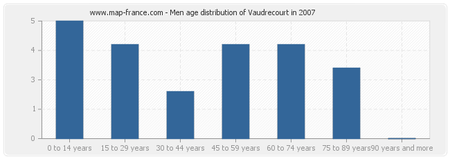 Men age distribution of Vaudrecourt in 2007