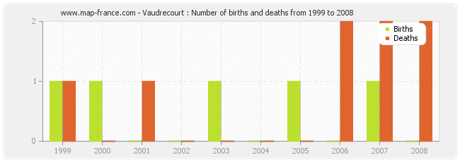 Vaudrecourt : Number of births and deaths from 1999 to 2008