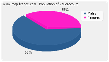 Sex distribution of population of Vaudrecourt in 2007