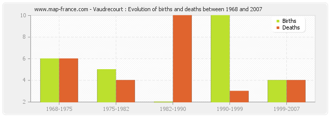 Vaudrecourt : Evolution of births and deaths between 1968 and 2007